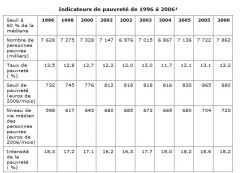 Indicateurs_de_pauvret__de_1996___2006.jpg
