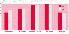 Taux_de_pauvret__selon_la_zone_de_r_sidence.jpg